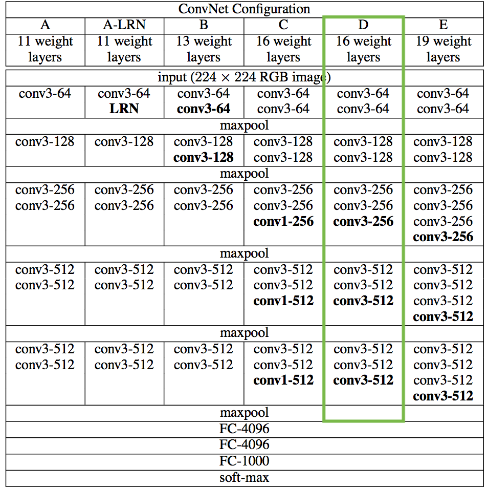 VGG Network Architectures